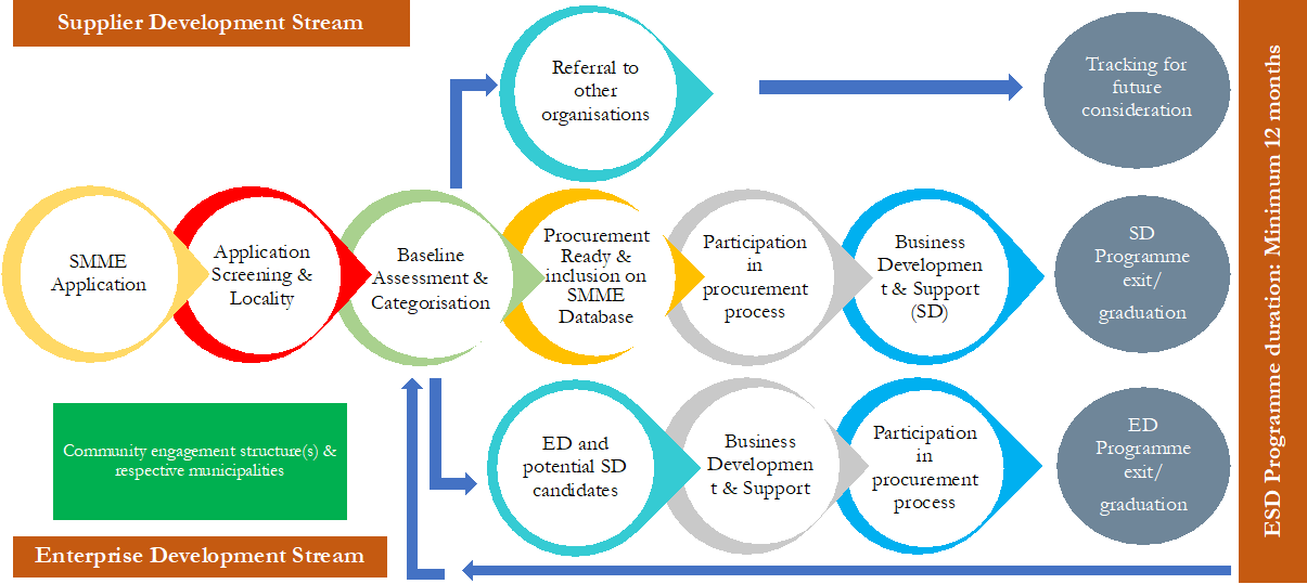 enterprise and supplier development South Africa
