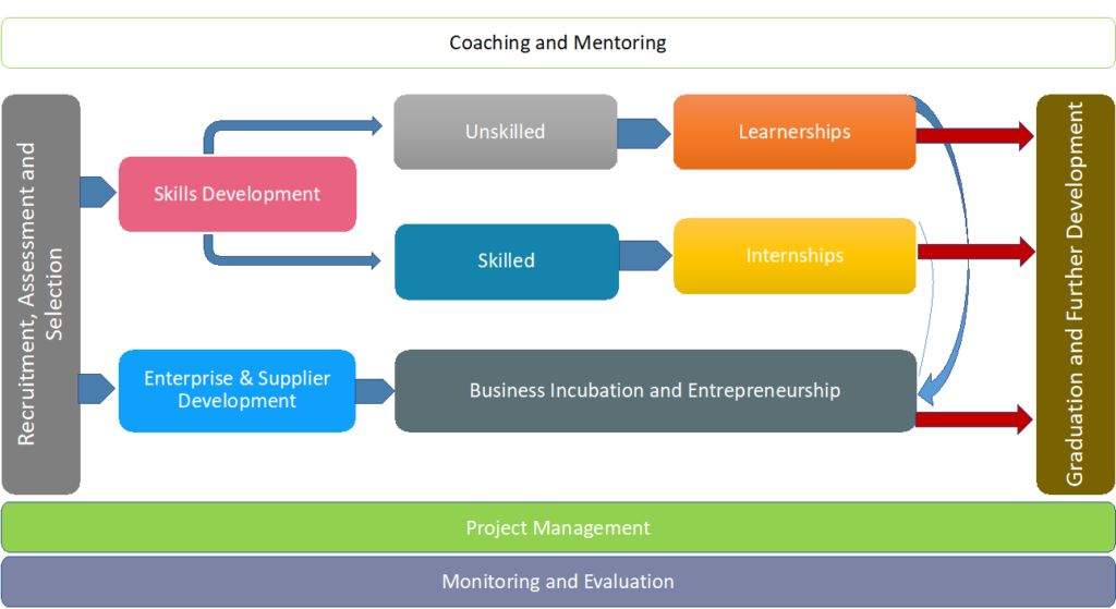 skills development framework